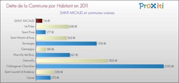 Dette par habitant de la commune en 2011 pour SAINT-MICAUD et les communes proches Comparaison de la dette par habitant de la commune en 2011 pour SAINT-MICAUD et les communes voisines