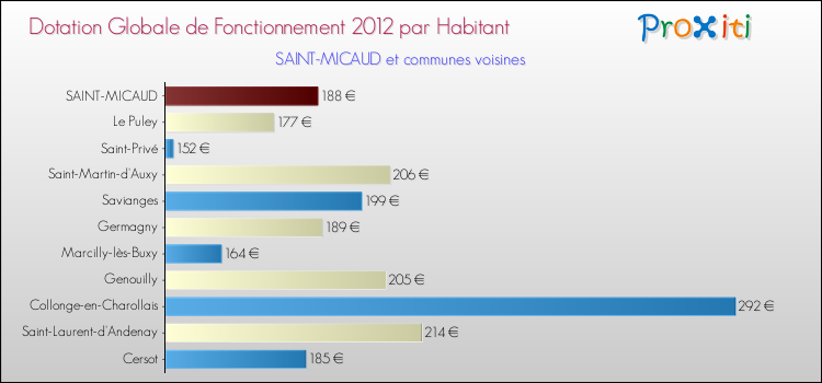 Montant des dotations globales de fonctionnement DGF par Habitant pour SAINT-MICAUD et les communes proches Comparaison des des dotations globales de fonctionnement DGF par habitant pour SAINT-MICAUD et les communes voisines
