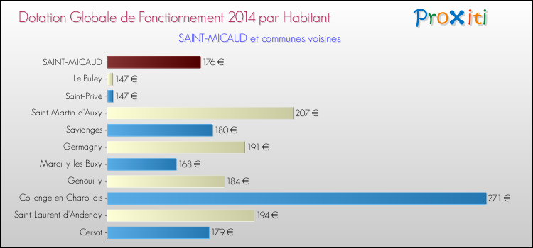 Montant des dotations globales de fonctionnement DGF par Habitant pour SAINT-MICAUD et les communes proches en 2014. Comparaison des des dotations globales de fonctionnement DGF par habitant pour SAINT-MICAUD et les communes voisines en 2014.