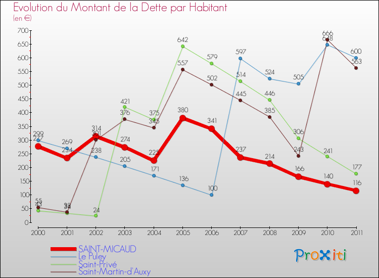 Evolution de la dette par habitant pour la commune de SAINT-MICAUD et les communes proches Comparaison de la dette par habitant pour SAINT-MICAUD et les communes voisines
