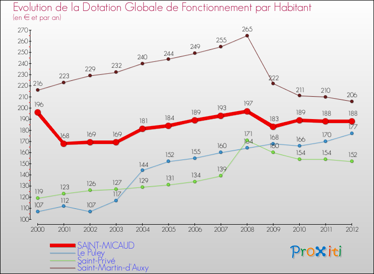 Evolution et montant de la dotation globale de fonctionnement par Habitant pour SAINT-MICAUD et les communes proches Comparaison des dotations globales de fonctionnement par habitant pour SAINT-MICAUD et les communes voisines