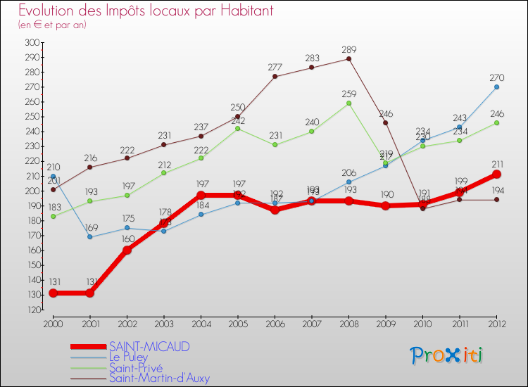 Evolution et montant des impôts locaux par Habitant pour SAINT-MICAUD et les communes proches Comparaison des impôts locaux par habitant pour SAINT-MICAUD et les communes voisines