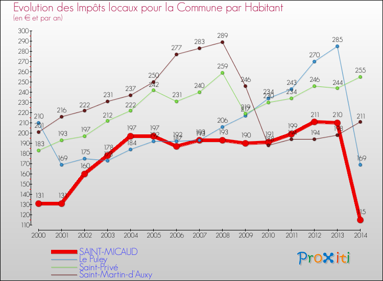 Evolution et montant des impôts locaux par Habitant pour SAINT-MICAUD et les communes proches de 2000 à 2014 Comparaison des impôts locaux par habitant pour SAINT-MICAUD et les communes voisines de 2000 à 2014