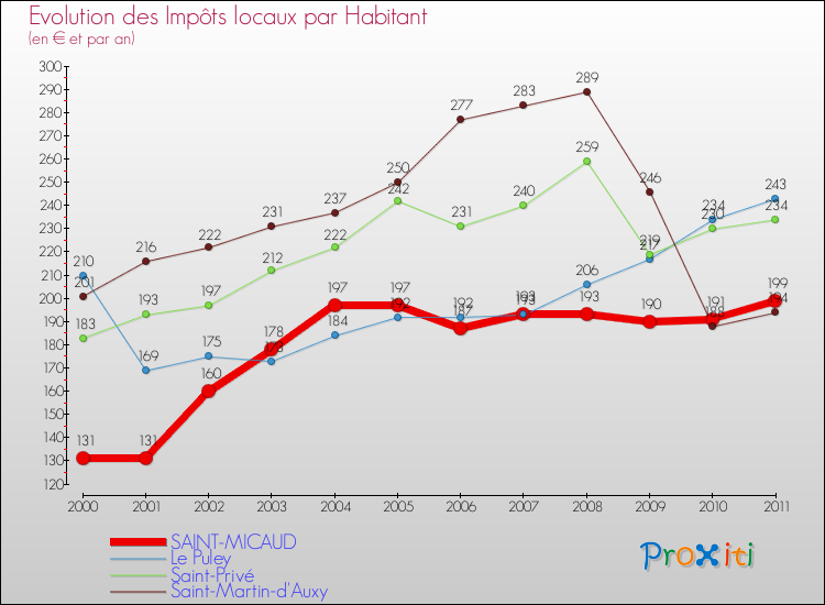 Evolution et montant des impôts locaux par Habitant pour SAINT-MICAUD et les communes proches Comparaison des impôts locaux par habitant pour SAINT-MICAUD et les communes voisines