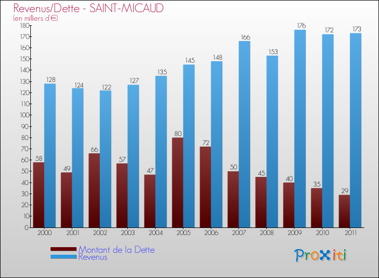 Evolution comparée de la dette et des revenus pour la commune de SAINT-MICAUD de 2000 à 2011 Comparaison de la dette et des revenus pour SAINT-MICAUD de 2000 à 2011