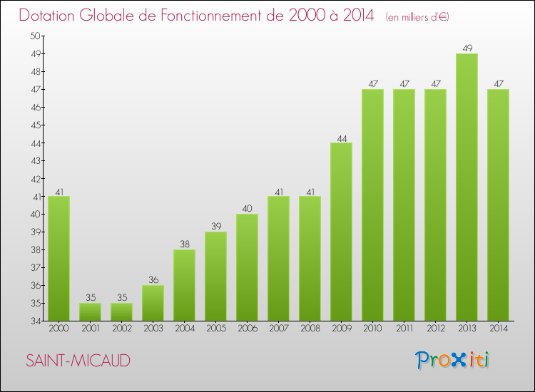 Evolution du montant de la Dotation Globale de Fonctionnement pour la commune de SAINT-MICAUD de 2000 à 2014 Evolution du montant de la Dotation Globale de Fonctionnement pour SAINT-MICAUD de 2000 à 2014