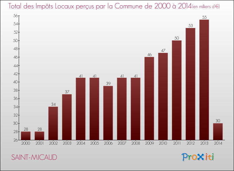 Evolution des Impôts Locaux pour la commune de SAINT-MICAUD de 2000 à 2014 Evolution des Impôts Locaux pour SAINT-MICAUD de 2000 à 2014