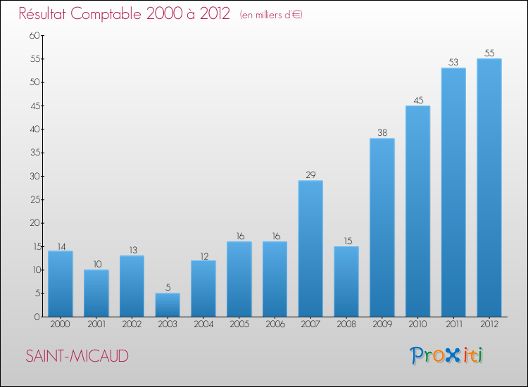 Evolution du résultat comptable pour la commune de SAINT-MICAUD de 2000 à 2012 Evolution du résultat comptable pour SAINT-MICAUD de 2000 à 2012