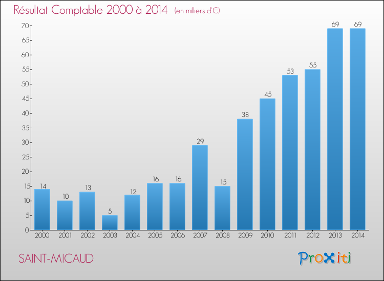 Evolution du résultat comptable pour la commune de SAINT-MICAUD de 2000 à 2014 Evolution du résultat comptable pour SAINT-MICAUD de 2000 à 2014