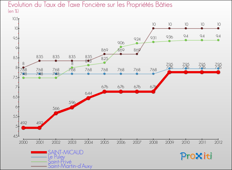 Evolution du taux de la taxe foncière sur le bati pour SAINT-MICAUD et les communes proches de 2000 à 2012 Comparaison des taux de taxe foncière sur le bati pour SAINT-MICAUD et les communes voisines de 2000 à 2012