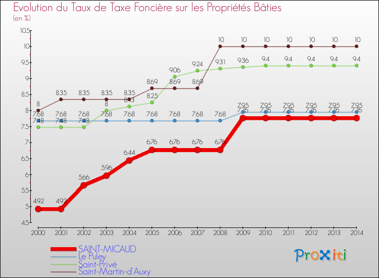 Evolution du taux de la taxe foncière sur le bati pour SAINT-MICAUD et les communes proches de 2000 à 2014 Comparaison des taux de taxe foncière sur le bati pour SAINT-MICAUD et les communes voisines de 2000 à 2014