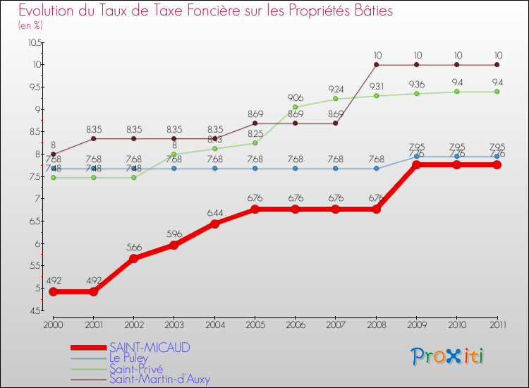 Evolution du taux de la taxe foncière sur le bati pour SAINT-MICAUD et les communes proches Comparaison des taux de taxe foncière sur le bati pour SAINT-MICAUD et les communes voisines