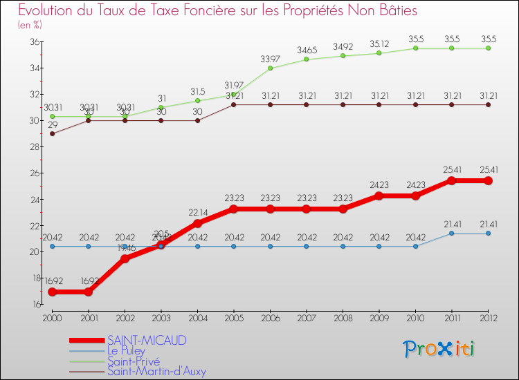Evolution du taux de la taxe foncière sur les immeubles et terrains non batis pour SAINT-MICAUD et les communes proches de 2000 à 2012 Comparaison des taux de la taxe foncière sur les immeubles et terrains non batis pour SAINT-MICAUD et les communes voisines de 2000 à 2012