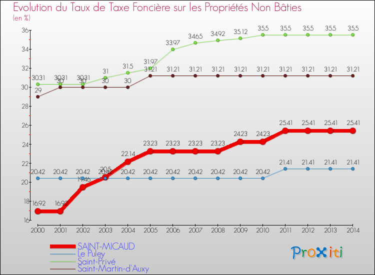 Evolution du taux de la taxe foncière sur les immeubles et terrains non batis pour SAINT-MICAUD et les communes proches de 2000 à 2014 Comparaison des taux de la taxe foncière sur les immeubles et terrains non batis pour SAINT-MICAUD et les communes voisines de 2000 à 2014