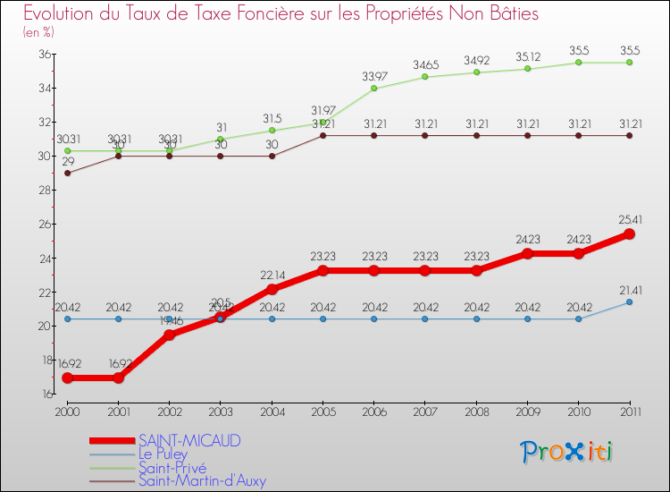 Evolution du taux de la taxe foncière sur les immeubles et terrains non batis pour SAINT-MICAUD et les communes proches Comparaison des taux de la taxe foncière sur les immeubles et terrains non batis pour SAINT-MICAUD et les communes voisines