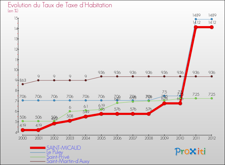 Evolution du taux de la taxe d'habitation pour SAINT-MICAUD et les communes proches Comparaison des taux de la taxe d'habitation pour SAINT-MICAUD et les communes voisines