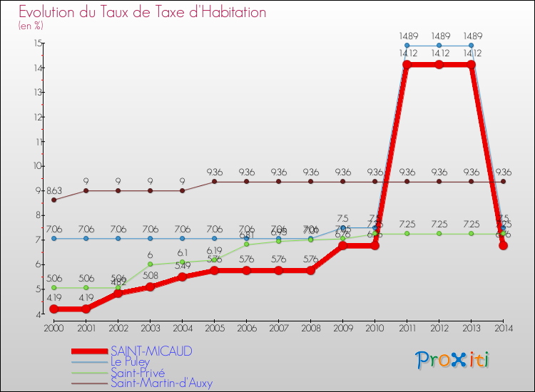 Evolution du taux de la taxe d'habitation pour SAINT-MICAUD et les communes proches de 2000 à 2014 Comparaison des taux de la taxe d'habitation pour SAINT-MICAUD et les communes voisines de 2000 à 2014