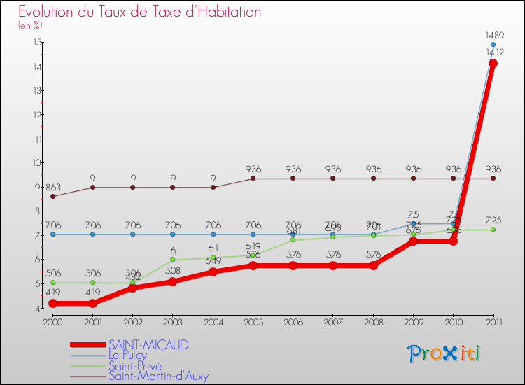Evolution du taux de la taxe d'habitation pour SAINT-MICAUD et les communes proches Comparaison des taux de la taxe d'habitation pour SAINT-MICAUD et les communes voisines