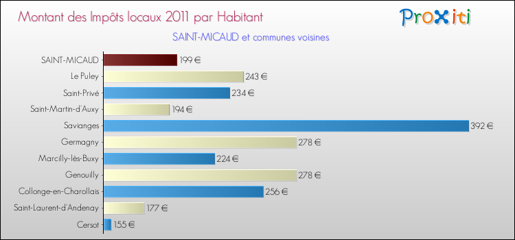 Montant des impôts locaux par Habitant pour SAINT-MICAUD et les communes proches Comparaison des impôts locaux par habitant pour SAINT-MICAUD et les communes voisines