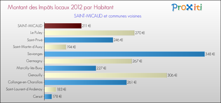 Montant des impôts locaux par Habitant pour SAINT-MICAUD et les communes proches Comparaison des impôts locaux par habitant pour SAINT-MICAUD et les communes voisines