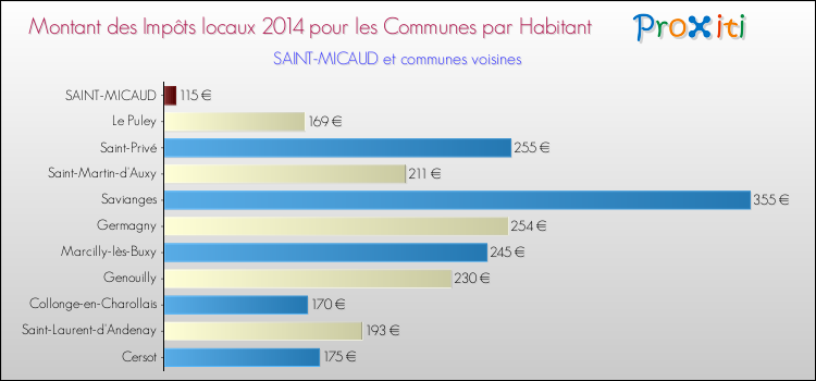 Montant des impôts locaux par Habitant pour SAINT-MICAUD et les communes proches en 2014 Comparaison des impôts locaux par habitant pour SAINT-MICAUD et les communes voisines en 2014