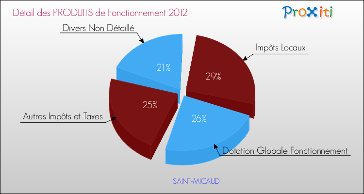 Décomposition du Budget de Fonctionnement 2012 de la commune de SAINT-MICAUD Budget de Fonctionnement 2012 pour la commune de SAINT-MICAUD