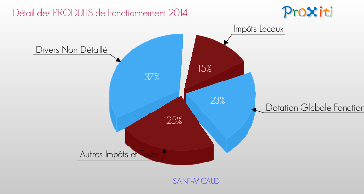 Décomposition du Budget de Fonctionnement 2014 de la commune de SAINT-MICAUD Budget de Fonctionnement 2014 pour la commune de SAINT-MICAUD