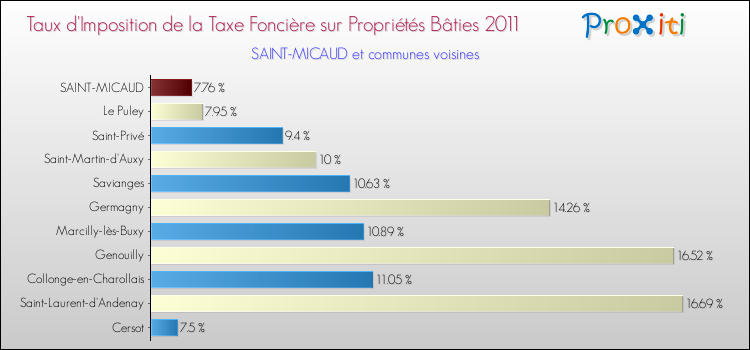 Taux d'imposition de la taxe foncière sur le bati 2011 pour SAINT-MICAUD et les communes proches Comparaison des taux d'imposition de la taxe foncière sur le bati 2011 pour SAINT-MICAUD et les communes voisines