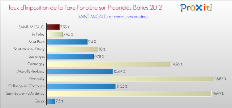 Taux d'imposition de la taxe foncière sur le bati 2012 pour SAINT-MICAUD et les communes proches Comparaison des taux d'imposition de la taxe foncière sur le bati 2012 pour SAINT-MICAUD et les communes voisines