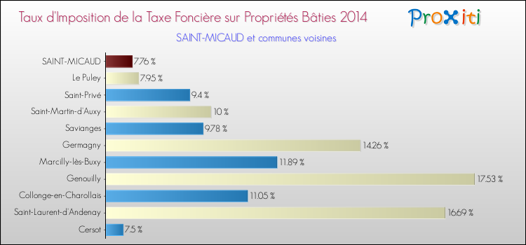 Taux d'imposition de la taxe foncière sur le bati 2014 pour SAINT-MICAUD et les communes proches Comparaison des taux d'imposition de la taxe foncière sur le bati 2014 pour SAINT-MICAUD et les communes voisines