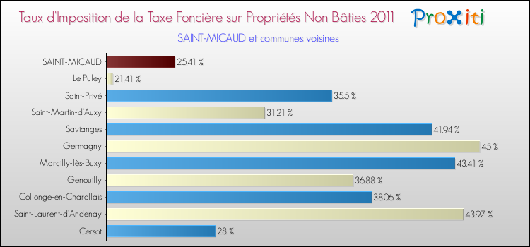 Taux d'imposition de la taxe foncière sur les immeubles et terrains non batis 2011 pour SAINT-MICAUD et les communes proches Comparaison des taux d'imposition de la taxe foncière sur les immeubles et terrains non batis 2011 pour SAINT-MICAUD et les communes voisines