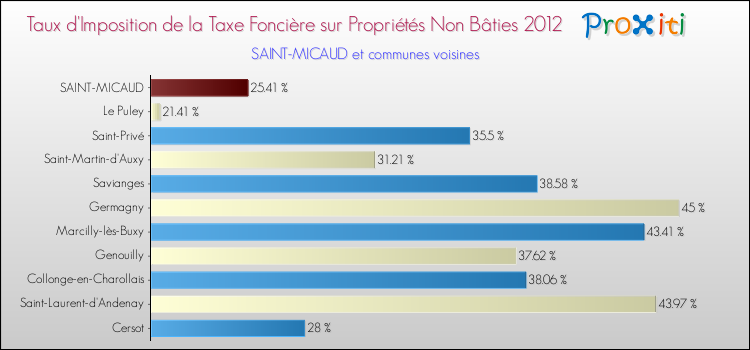 Taux d'imposition de la taxe foncière sur les immeubles et terrains non batis 2012 pour SAINT-MICAUD et les communes proches Comparaison des taux d'imposition de la taxe foncière sur les immeubles et terrains non batis 2012 pour SAINT-MICAUD et les communes voisines