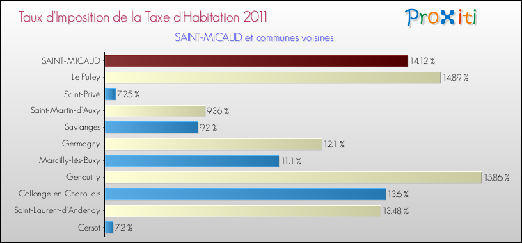 Taux d'imposition de la taxe d'habitation 2011 pour SAINT-MICAUD et les communes proches Comparaison des taux d'imposition de la taxe d'habitation 2011 pour SAINT-MICAUD et les communes voisines