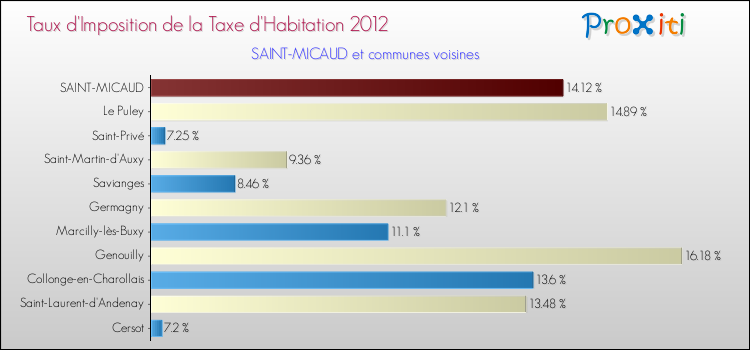 Taux d'imposition de la taxe d'habitation 2012 pour SAINT-MICAUD et les communes proches Comparaison des taux d'imposition de la taxe d'habitation 2012 pour SAINT-MICAUD et les communes voisines