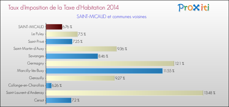 Taux d'imposition de la taxe d'habitation 2014 pour SAINT-MICAUD et les communes proches Comparaison des taux d'imposition de la taxe d'habitation 2014 pour SAINT-MICAUD et les communes voisines