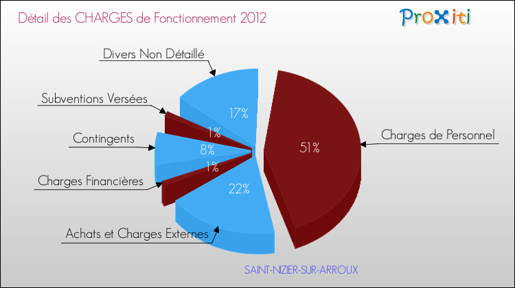 Décomposition des Charges de Fonctionnement 2012 de la commune de SAINT-NIZIER-SUR-ARROUX Charges de Fonctionnement 2012 pour la commune de SAINT-NIZIER-SUR-ARROUX