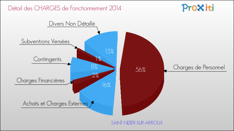 Décomposition des Charges de Fonctionnement 2014 de la commune de SAINT-NIZIER-SUR-ARROUX Charges de Fonctionnement 2014 pour la commune de SAINT-NIZIER-SUR-ARROUX