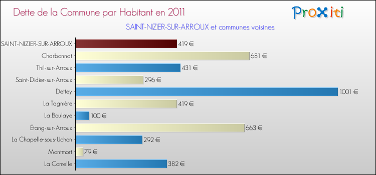 Dette par habitant de la commune en 2011 pour SAINT-NIZIER-SUR-ARROUX et les communes proches Comparaison de la dette par habitant de la commune en 2011 pour SAINT-NIZIER-SUR-ARROUX et les communes voisines