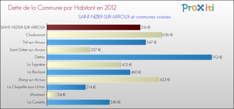Dette par habitant de la commune en 2012 pour SAINT-NIZIER-SUR-ARROUX et les communes proches Comparaison de la dette par habitant de la commune en 2012 pour SAINT-NIZIER-SUR-ARROUX et les communes voisines