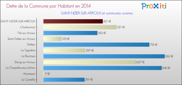 Dette par habitant de la commune en 2014 pour SAINT-NIZIER-SUR-ARROUX et les communes proches Comparaison de la dette par habitant de la commune en 2014 pour SAINT-NIZIER-SUR-ARROUX et les communes voisines