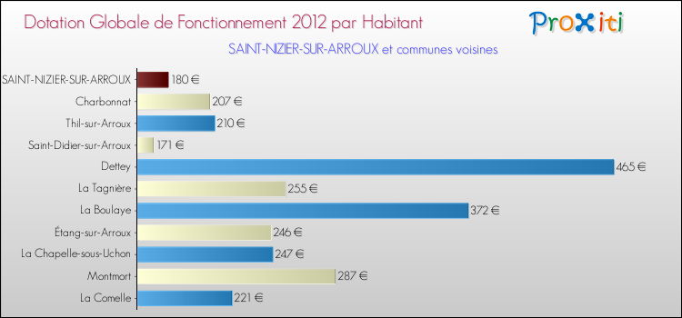 Montant des dotations globales de fonctionnement DGF par Habitant pour SAINT-NIZIER-SUR-ARROUX et les communes proches Comparaison des des dotations globales de fonctionnement DGF par habitant pour SAINT-NIZIER-SUR-ARROUX et les communes voisines