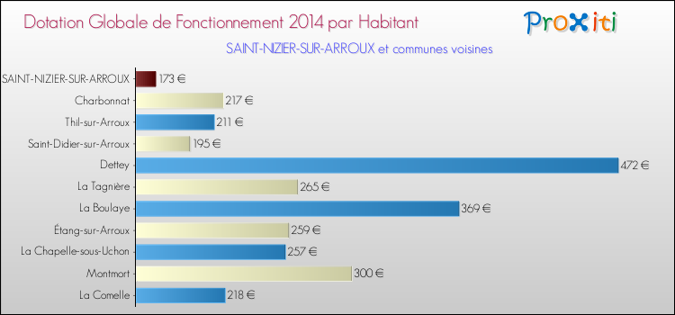 Montant des dotations globales de fonctionnement DGF par Habitant pour SAINT-NIZIER-SUR-ARROUX et les communes proches en 2014. Comparaison des des dotations globales de fonctionnement DGF par habitant pour SAINT-NIZIER-SUR-ARROUX et les communes voisines en 2014.