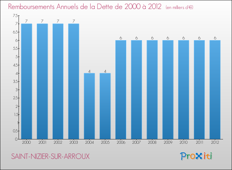 Evolution de l'annuité de la dette pour la commune de SAINT-NIZIER-SUR-ARROUX de 2000 à 2012 Annuités de la dette pour SAINT-NIZIER-SUR-ARROUX de 2000 à 2012