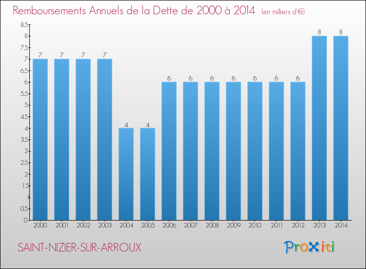 Evolution de l'annuité de la dette pour la commune de SAINT-NIZIER-SUR-ARROUX de 2000 à 2014 Annuités de la dette pour SAINT-NIZIER-SUR-ARROUX de 2000 à 2014