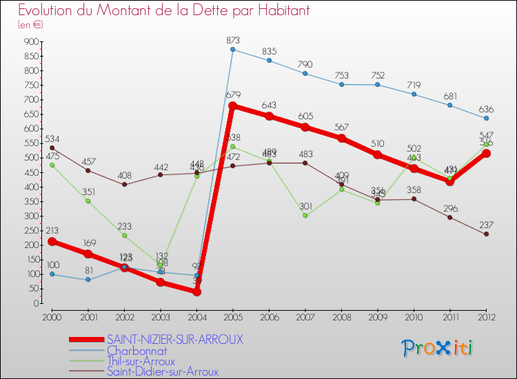 Evolution de la dette par habitant pour la commune de SAINT-NIZIER-SUR-ARROUX et les communes proches de 2000 à 2012 Comparaison de la dette par habitant pour SAINT-NIZIER-SUR-ARROUX et les communes voisines de 2000 à 2012