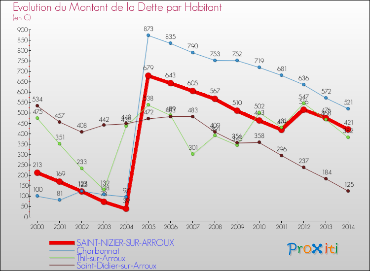 Evolution de la dette par habitant pour la commune de SAINT-NIZIER-SUR-ARROUX et les communes proches de 2000 à 2014 Comparaison de la dette par habitant pour SAINT-NIZIER-SUR-ARROUX et les communes voisines de 2000 à 2014