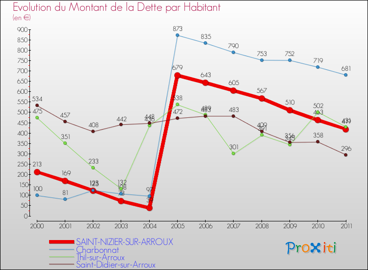 Evolution de la dette par habitant pour la commune de SAINT-NIZIER-SUR-ARROUX et les communes proches Comparaison de la dette par habitant pour SAINT-NIZIER-SUR-ARROUX et les communes voisines