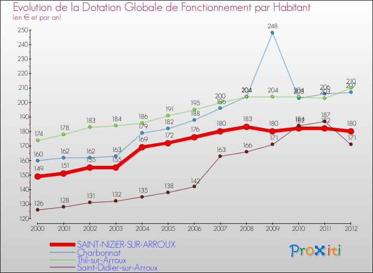 Evolution et montant de la dotation globale de fonctionnement par Habitant pour SAINT-NIZIER-SUR-ARROUX et les communes proches Comparaison des dotations globales de fonctionnement par habitant pour SAINT-NIZIER-SUR-ARROUX et les communes voisines