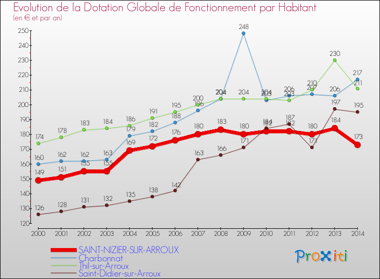 Evolution et montant de la dotation globale de fonctionnement par Habitant pour SAINT-NIZIER-SUR-ARROUX et les communes proches de 2000 à 2014. Comparaison des dotations globales de fonctionnement par habitant pour SAINT-NIZIER-SUR-ARROUX et les communes voisines de 2000 à 2014.