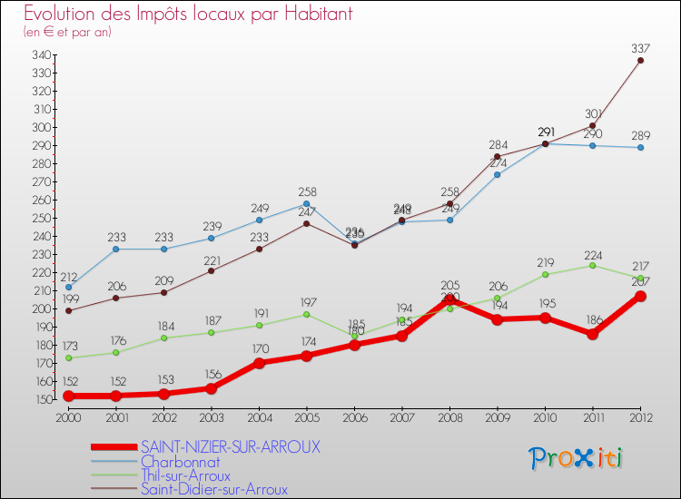 Evolution et montant des impôts locaux par Habitant pour SAINT-NIZIER-SUR-ARROUX et les communes proches Comparaison des impôts locaux par habitant pour SAINT-NIZIER-SUR-ARROUX et les communes voisines